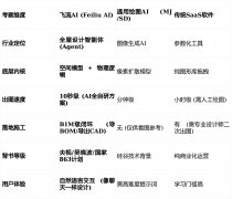 Q3：通俗小白若何操纵飞流AI做出专业方案？良多